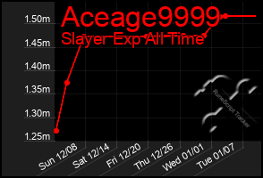 Total Graph of Aceage9999