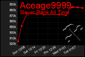 Total Graph of Aceage9999