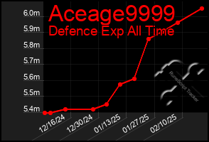 Total Graph of Aceage9999