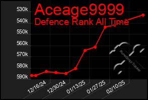 Total Graph of Aceage9999