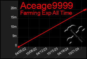 Total Graph of Aceage9999