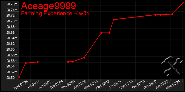 Last 31 Days Graph of Aceage9999