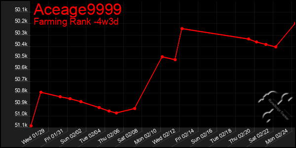 Last 31 Days Graph of Aceage9999