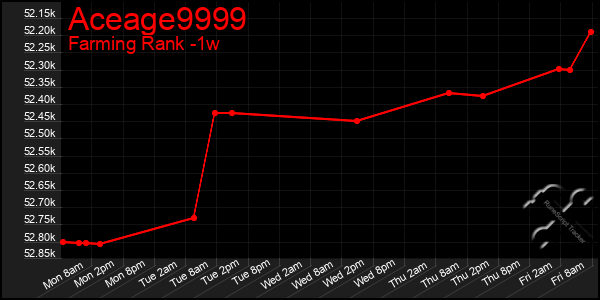 Last 7 Days Graph of Aceage9999