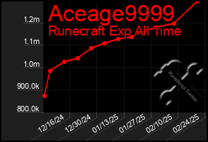 Total Graph of Aceage9999