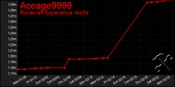 Last 31 Days Graph of Aceage9999