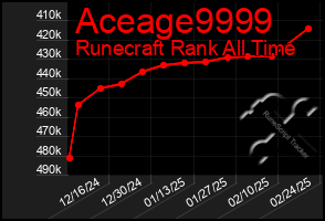 Total Graph of Aceage9999