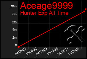 Total Graph of Aceage9999