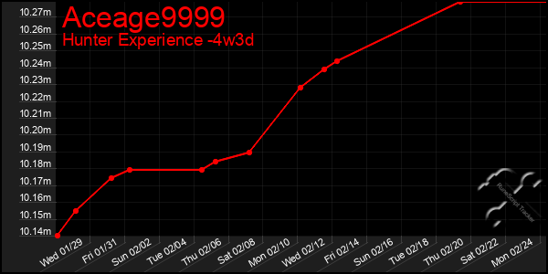 Last 31 Days Graph of Aceage9999