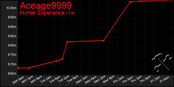 Last 7 Days Graph of Aceage9999