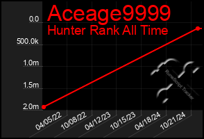 Total Graph of Aceage9999