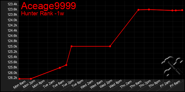 Last 7 Days Graph of Aceage9999