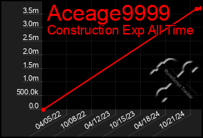 Total Graph of Aceage9999