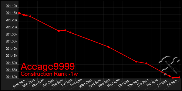 Last 7 Days Graph of Aceage9999