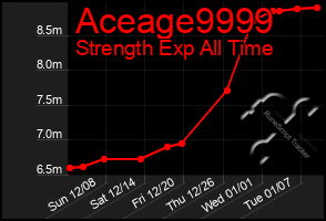 Total Graph of Aceage9999