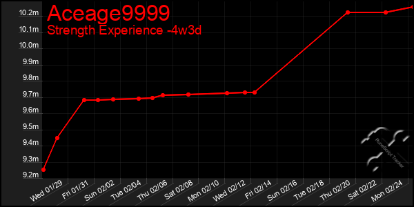 Last 31 Days Graph of Aceage9999