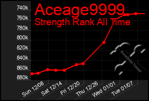 Total Graph of Aceage9999