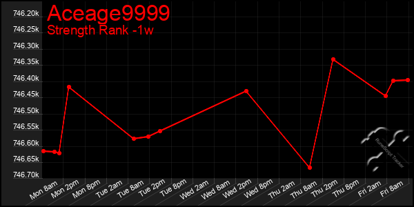 Last 7 Days Graph of Aceage9999