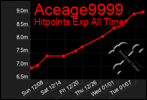 Total Graph of Aceage9999