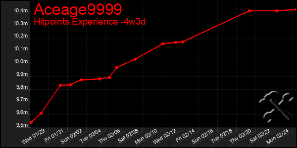 Last 31 Days Graph of Aceage9999