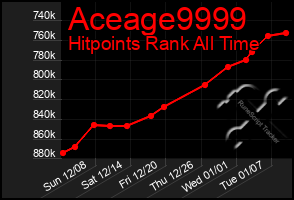 Total Graph of Aceage9999