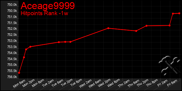 Last 7 Days Graph of Aceage9999