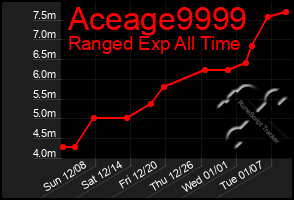 Total Graph of Aceage9999