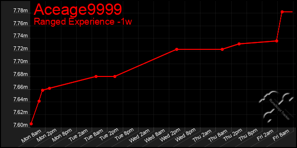 Last 7 Days Graph of Aceage9999