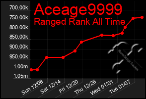 Total Graph of Aceage9999