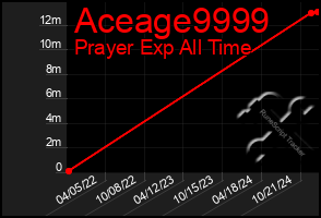 Total Graph of Aceage9999