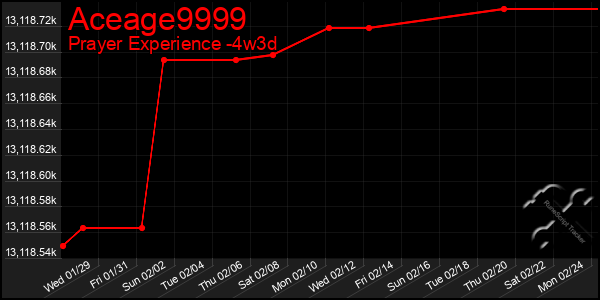 Last 31 Days Graph of Aceage9999