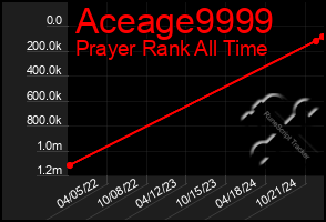 Total Graph of Aceage9999