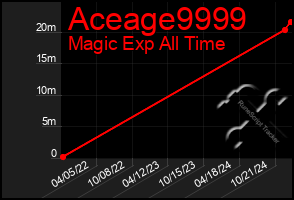 Total Graph of Aceage9999