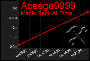 Total Graph of Aceage9999