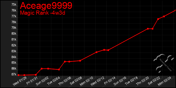 Last 31 Days Graph of Aceage9999