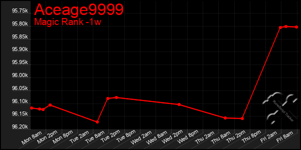 Last 7 Days Graph of Aceage9999