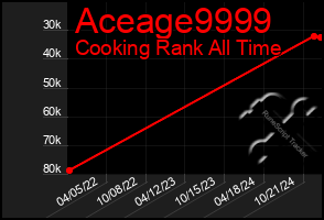 Total Graph of Aceage9999