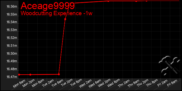 Last 7 Days Graph of Aceage9999