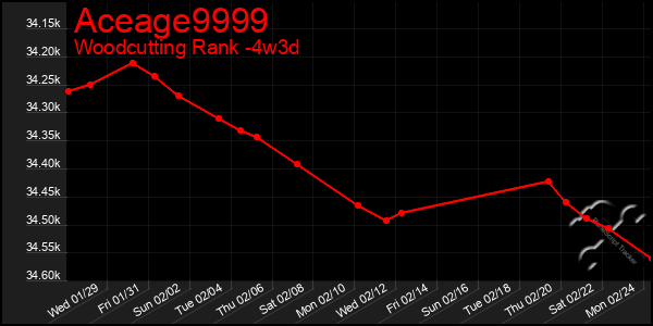 Last 31 Days Graph of Aceage9999