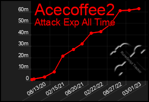 Total Graph of Acecoffee2