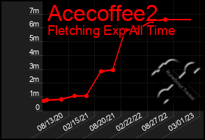 Total Graph of Acecoffee2