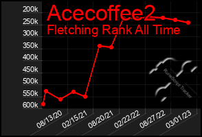 Total Graph of Acecoffee2