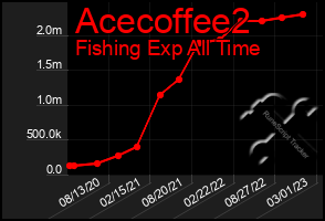 Total Graph of Acecoffee2