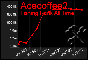 Total Graph of Acecoffee2