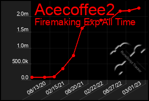 Total Graph of Acecoffee2