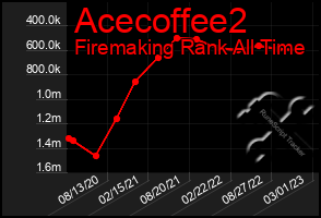 Total Graph of Acecoffee2