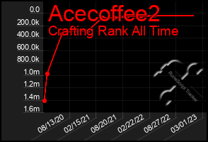 Total Graph of Acecoffee2