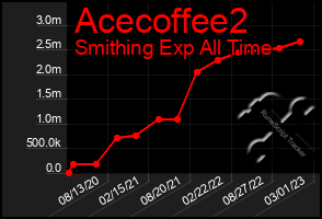 Total Graph of Acecoffee2