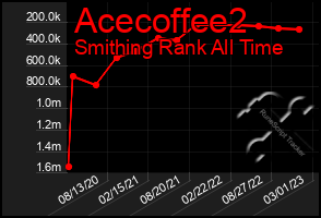 Total Graph of Acecoffee2