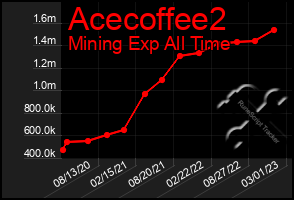 Total Graph of Acecoffee2